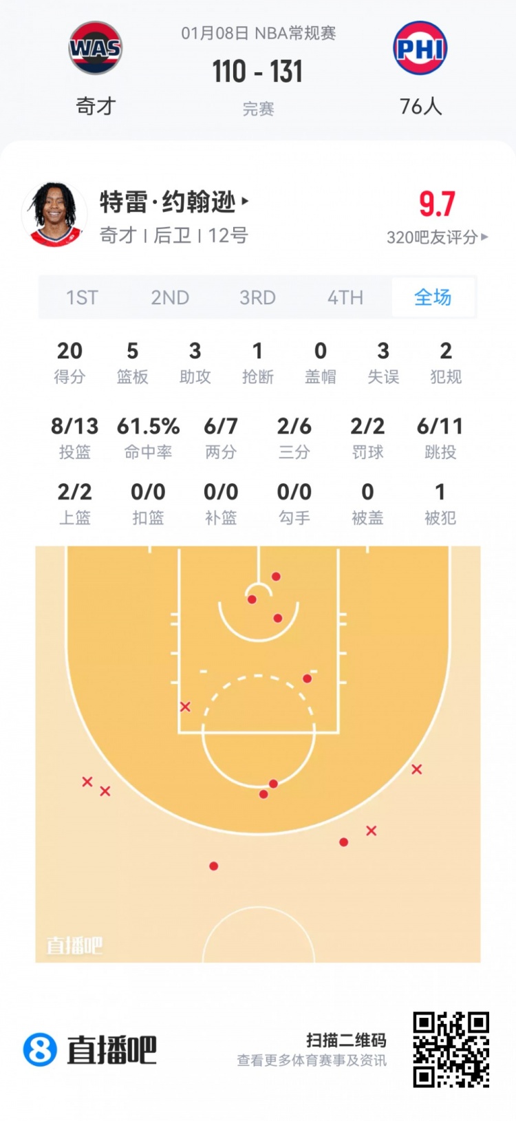 开云在线-【菜鸟】瀚森16分钟3分3板2助 杰明大起大落 埃奇库姆13分7助5断