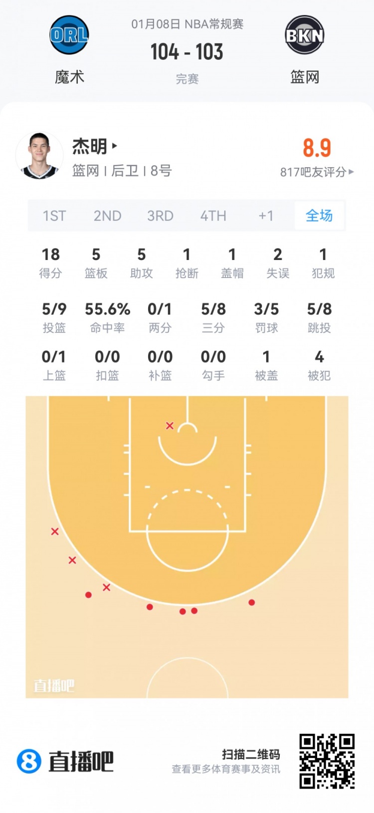 开云在线-【菜鸟】瀚森16分钟3分3板2助 杰明大起大落 埃奇库姆13分7助5断