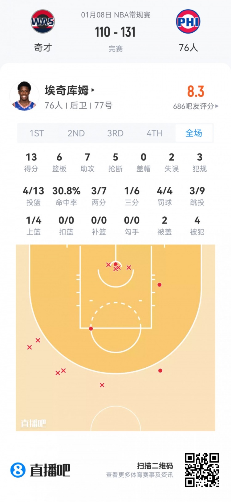 开云在线-【菜鸟】瀚森16分钟3分3板2助 杰明大起大落 埃奇库姆13分7助5断