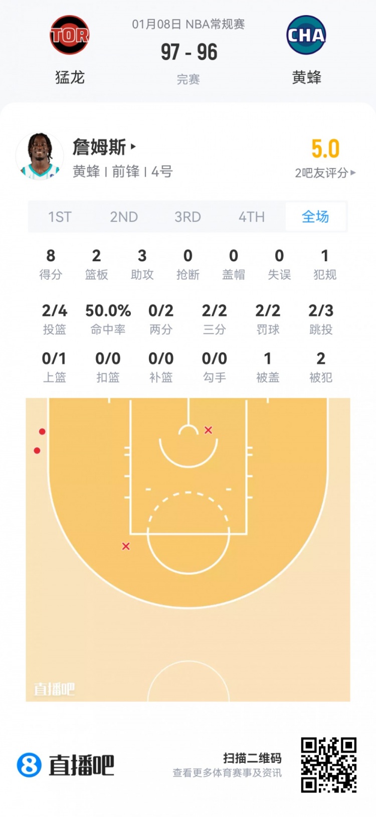 开云在线-【菜鸟】瀚森16分钟3分3板2助 杰明大起大落 埃奇库姆13分7助5断