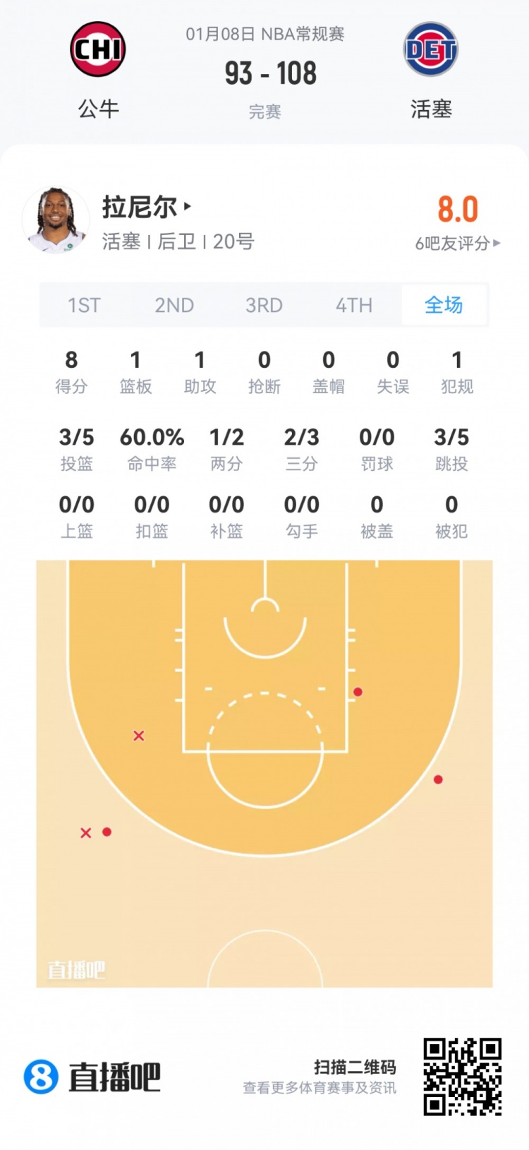 开云在线-【菜鸟】瀚森16分钟3分3板2助 杰明大起大落 埃奇库姆13分7助5断