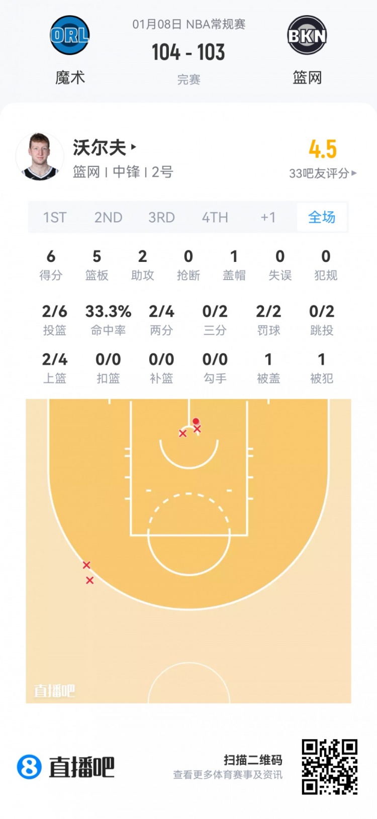 开云在线-【菜鸟】瀚森16分钟3分3板2助 杰明大起大落 埃奇库姆13分7助5断