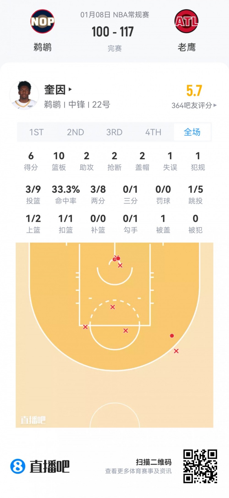 开云在线-【菜鸟】瀚森16分钟3分3板2助 杰明大起大落 埃奇库姆13分7助5断