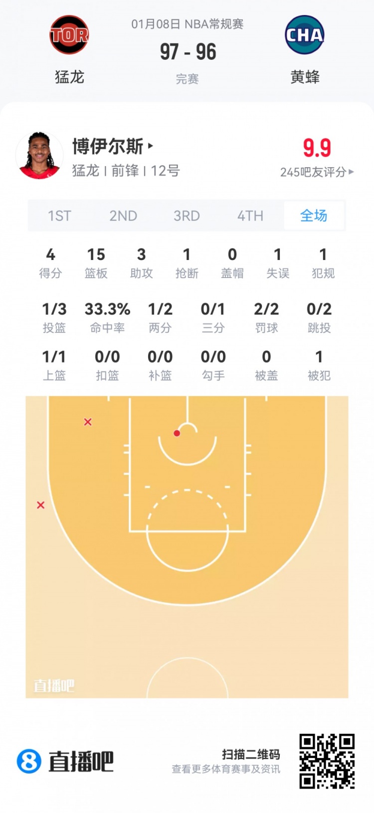 开云在线-【菜鸟】瀚森16分钟3分3板2助 杰明大起大落 埃奇库姆13分7助5断