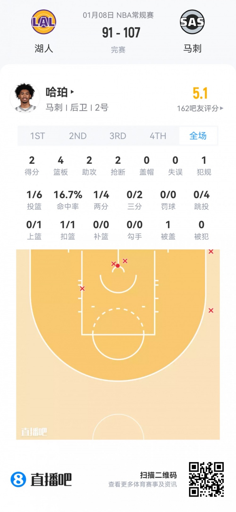 开云在线-【菜鸟】瀚森16分钟3分3板2助 杰明大起大落 埃奇库姆13分7助5断