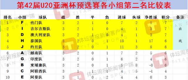 开云在线-U20亚洲杯预赛结束 国青对手产生朝鲜强势逆袭
