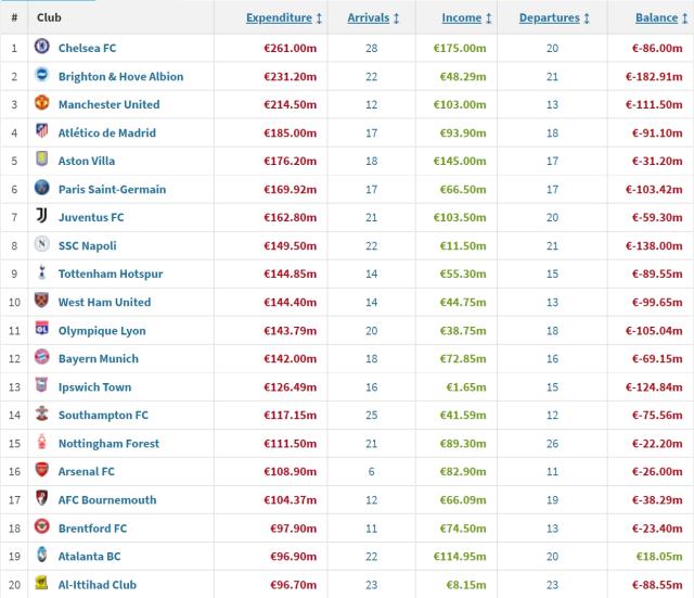 开云登录-欧洲夏窗：卖卖卖抢戏买买买，冷清之夏没那么冷