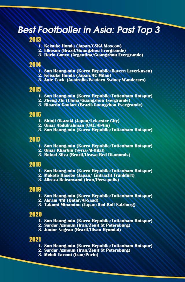 开云APP-历届亚洲金球奖回顾2013-2021: 孙兴慜已经5连冠