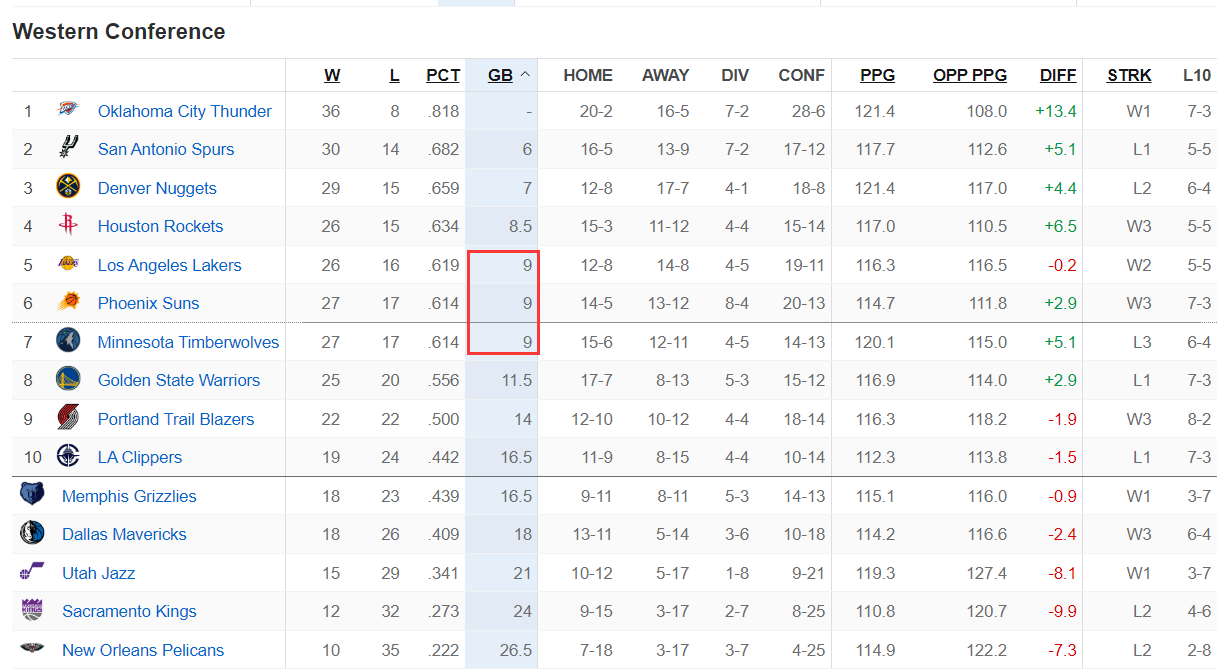 开云APP-西部格局再变：湖人升第5将木狼挤到第7 火箭再冲前2 勇士吞惨败