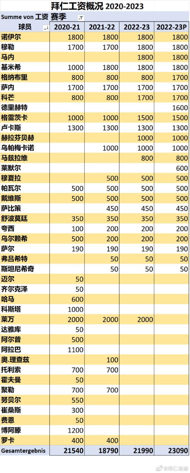 kaiyun-拜仁工资结构分析：财政健康，仍有余力签猛人！