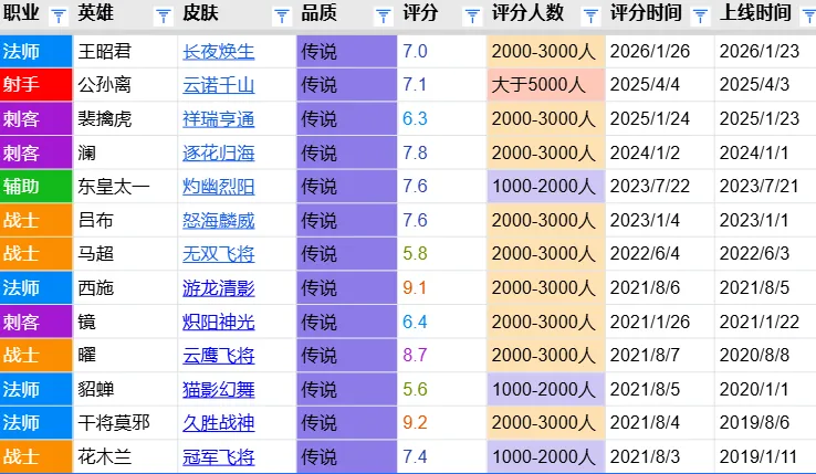 开云-长夜焕生评分报告：质量尚可赛事关联度低 7.0分和云诺千山分数相近