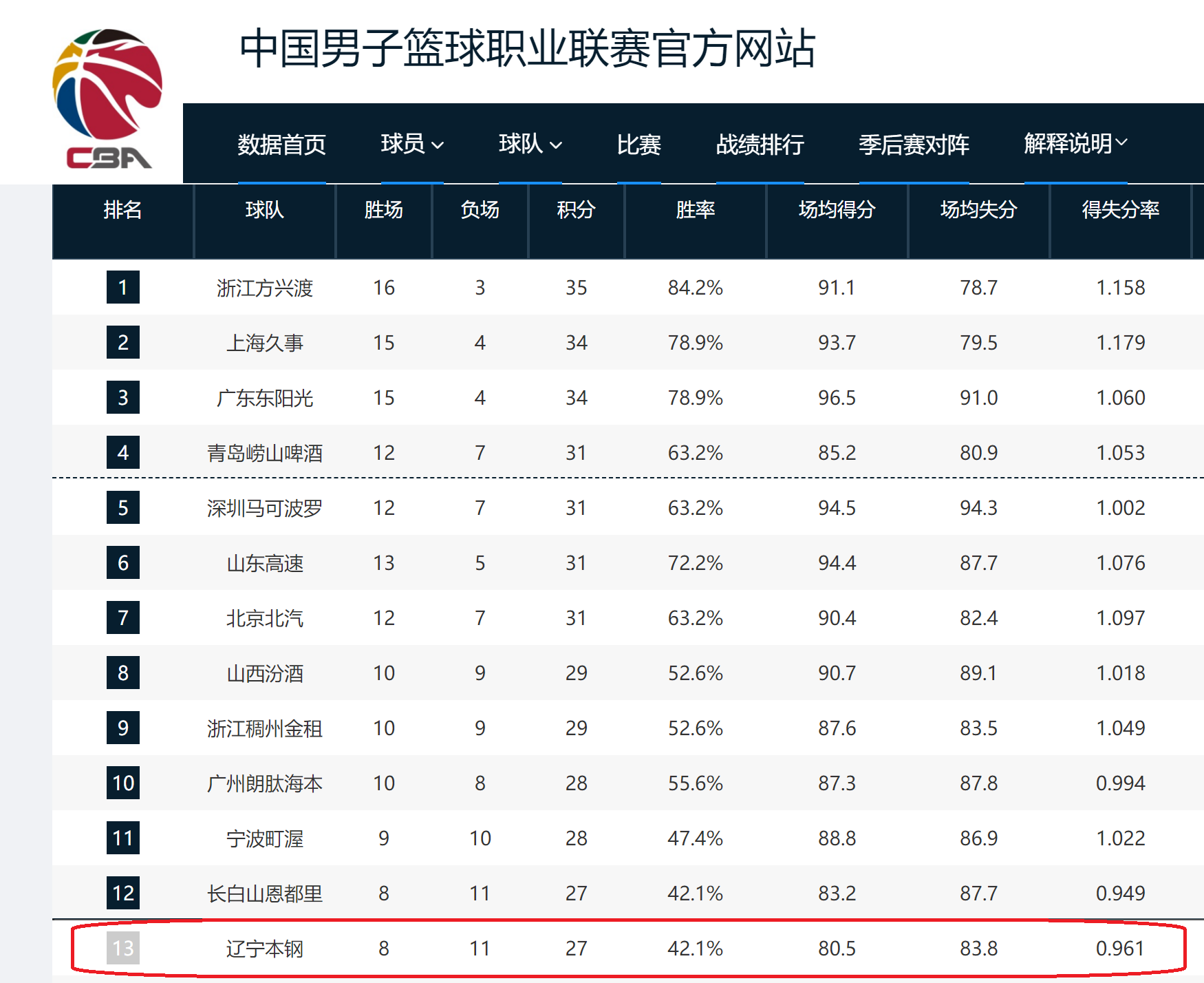 开云注册入口-一地鸡毛！辽宁输新疆队19分，还有3个坏消息 杨鸣很无奈